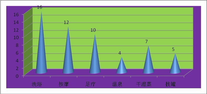 洗浴中心消費(fèi)者偏好分析