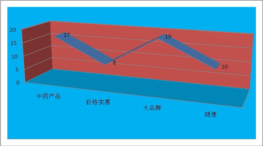 洗浴中心消費(fèi)者偏好分析